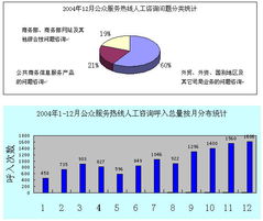 公共信息語(yǔ)音服務(wù)中心12月份公眾服務(wù)熱線(xiàn)咨詢(xún)情況分析報(bào)告
